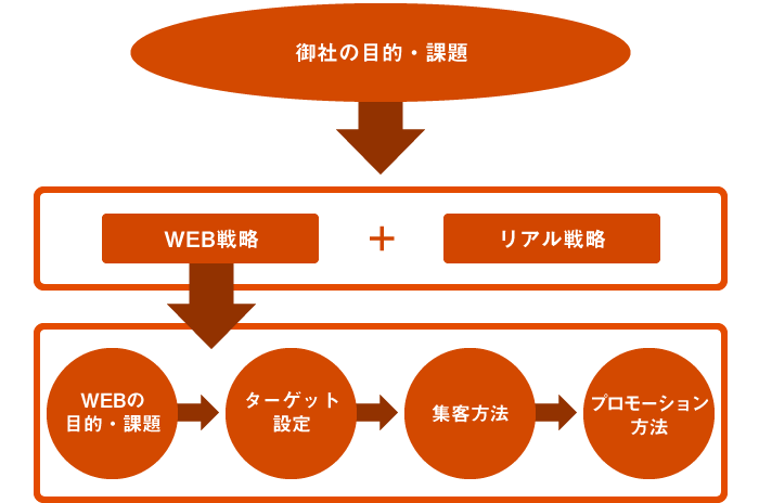 マーケティング web