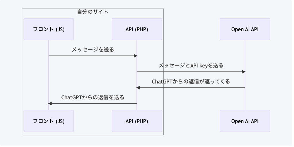 ChatGPTのAP位埋め込みイメージ